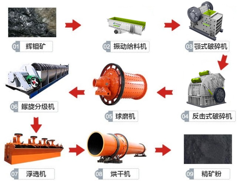 辉钼矿破碎生产线工艺流程