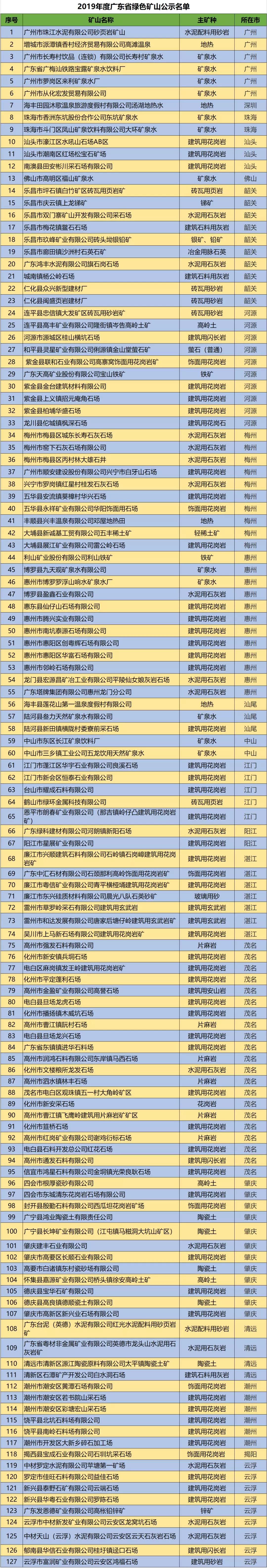 2019年度广东省绿色矿山公示名单